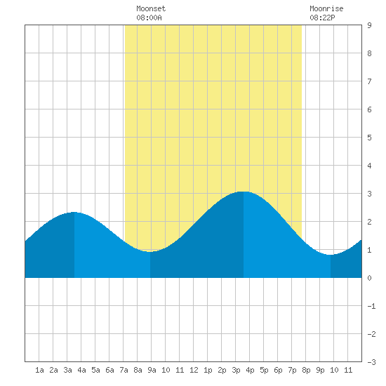 Pendola Point tide chart for Monday, September 8, 2025