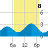 Pendola Point tide chart for Monday, September 8, 2025