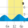 Pendola Point tide chart for Tuesday, September 9, 2025