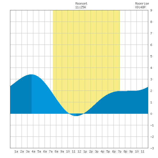 Pendola Point tide chart for Friday, October 10, 2025