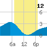 Pendola Point tide chart for Sunday, October 12, 2025
