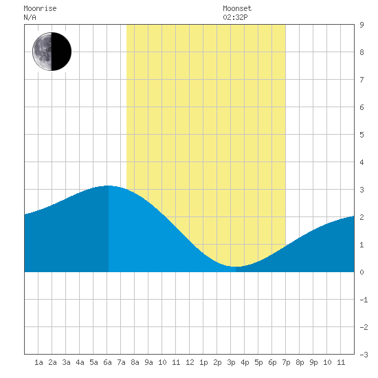 Pendola Point tide chart for Monday, October 13, 2025