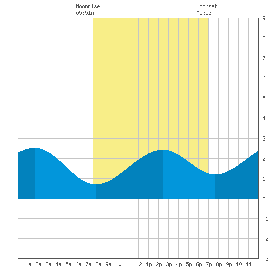 Pendola Point tide chart for Sunday, October 19, 2025