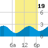 Pendola Point tide chart for Sunday, October 19, 2025