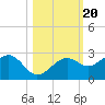 Pendola Point tide chart for Monday, October 20, 2025