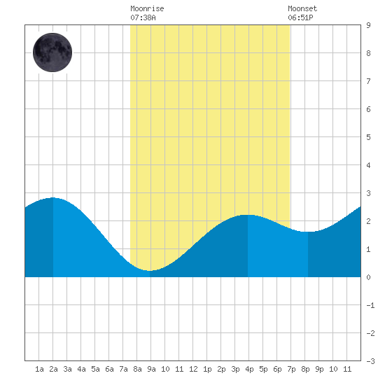 Pendola Point tide chart for Tuesday, October 21, 2025