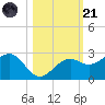 Pendola Point tide chart for Tuesday, October 21, 2025