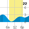 Pendola Point tide chart for Wednesday, October 22, 2025