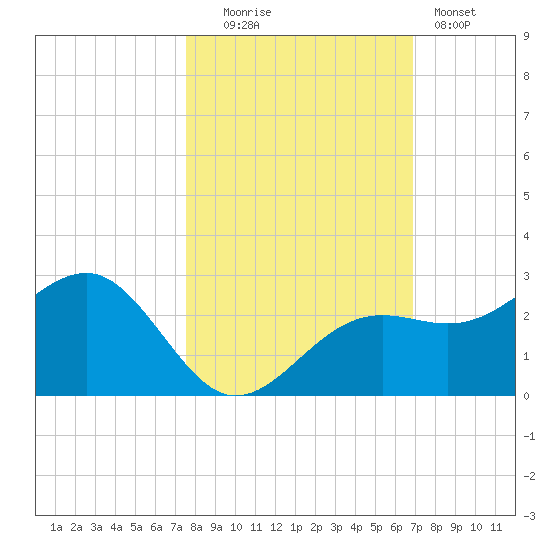 Pendola Point tide chart for Thursday, October 23, 2025