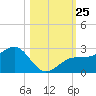 Pendola Point tide chart for Saturday, October 25, 2025