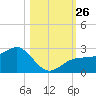 Pendola Point tide chart for Sunday, October 26, 2025