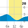 Pendola Point tide chart for Tuesday, October 28, 2025