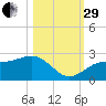 Pendola Point tide chart for Wednesday, October 29, 2025