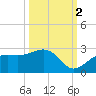 Pendola Point tide chart for Thursday, October 2, 2025