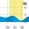 Pendola Point tide chart for Friday, October 31, 2025