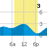 Pendola Point tide chart for Friday, October 3, 2025