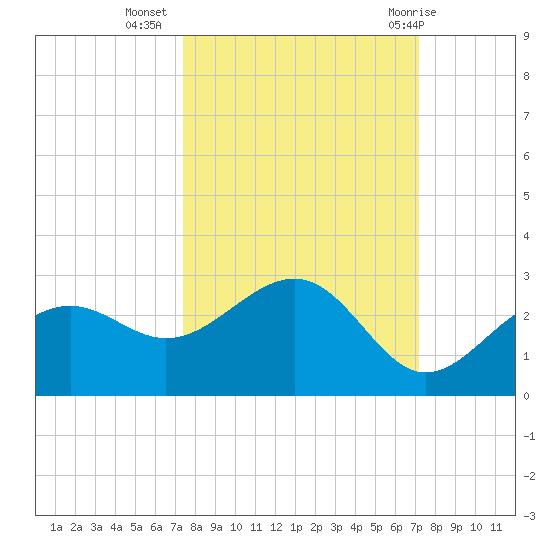 Pendola Point tide chart for Saturday, October 4, 2025