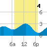 Pendola Point tide chart for Saturday, October 4, 2025