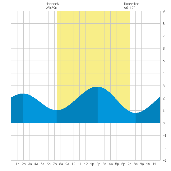Pendola Point tide chart for Sunday, October 5, 2025
