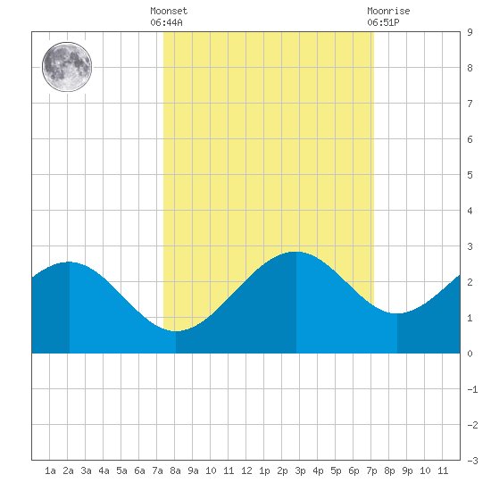 Pendola Point tide chart for Monday, October 6, 2025