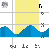 Pendola Point tide chart for Monday, October 6, 2025