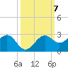 Pendola Point tide chart for Tuesday, October 7, 2025
