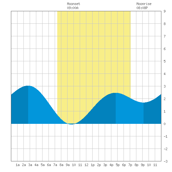 Pendola Point tide chart for Wednesday, October 8, 2025