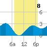 Pendola Point tide chart for Wednesday, October 8, 2025