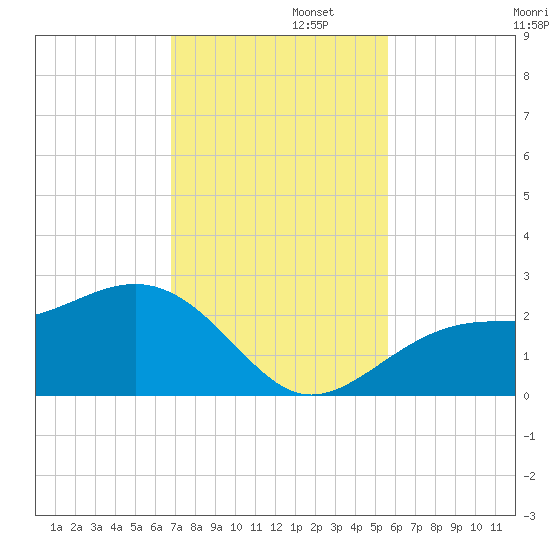 Pendola Point tide chart for Tuesday, November 11, 2025
