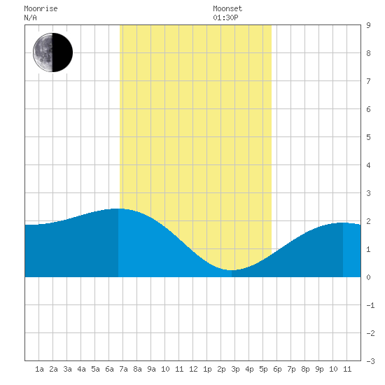 Pendola Point tide chart for Wednesday, November 12, 2025