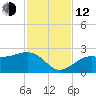 Pendola Point tide chart for Wednesday, November 12, 2025