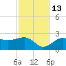 Pendola Point tide chart for Thursday, November 13, 2025