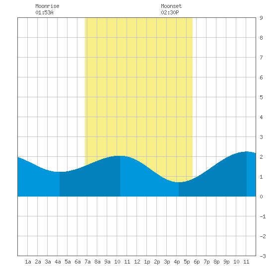 Pendola Point tide chart for Friday, November 14, 2025