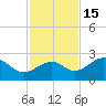 Pendola Point tide chart for Saturday, November 15, 2025