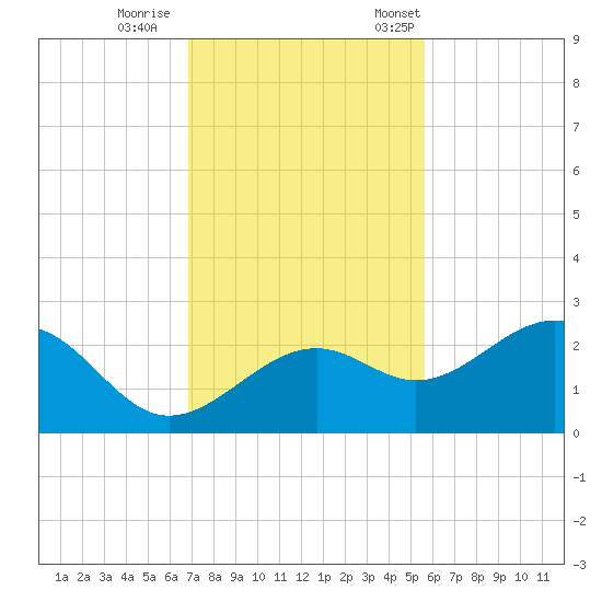 Pendola Point tide chart for Sunday, November 16, 2025