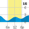 Pendola Point tide chart for Sunday, November 16, 2025
