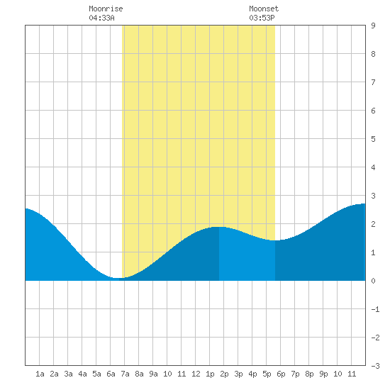 Pendola Point tide chart for Monday, November 17, 2025