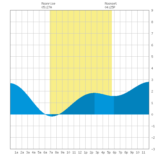 Pendola Point tide chart for Tuesday, November 18, 2025