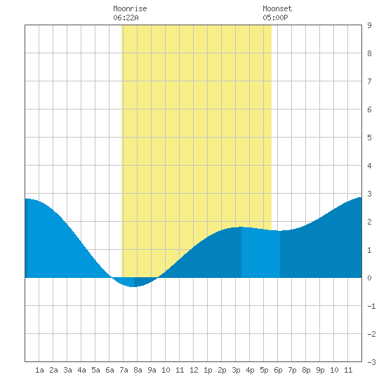 Pendola Point tide chart for Wednesday, November 19, 2025