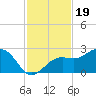 Pendola Point tide chart for Wednesday, November 19, 2025