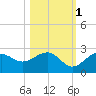 Pendola Point tide chart for Saturday, November 1, 2025