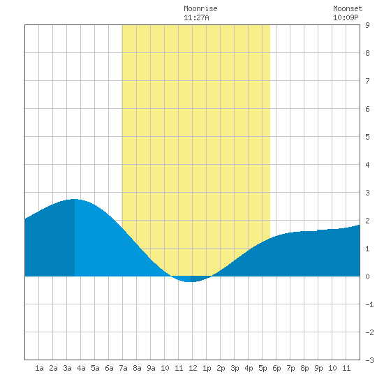 Pendola Point tide chart for Tuesday, November 25, 2025