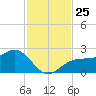 Pendola Point tide chart for Tuesday, November 25, 2025