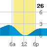 Pendola Point tide chart for Wednesday, November 26, 2025