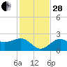 Pendola Point tide chart for Friday, November 28, 2025