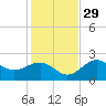 Pendola Point tide chart for Saturday, November 29, 2025