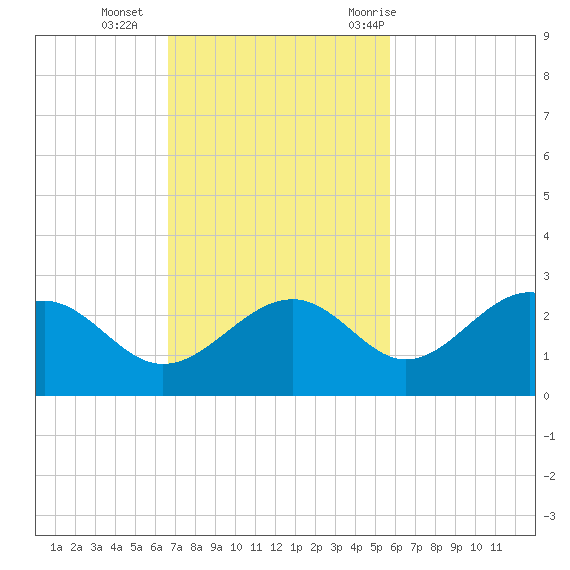 Pendola Point tide chart for Sunday, November 2, 2025