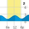 Pendola Point tide chart for Sunday, November 2, 2025