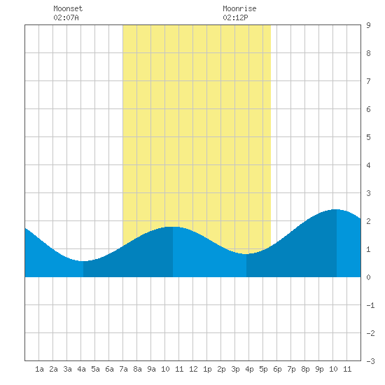 Pendola Point tide chart for Sunday, November 30, 2025