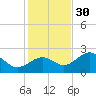 Pendola Point tide chart for Sunday, November 30, 2025